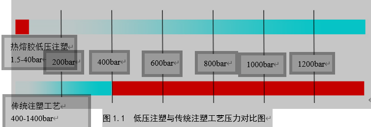 低压注塑与传统注塑工艺压力对比图