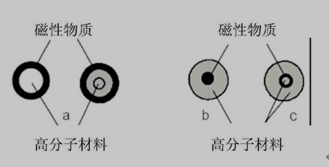 聚合物磁性微球的结构