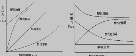 流体的流动曲线和粘度曲线