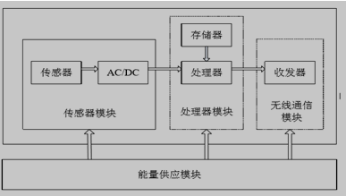 无线传感器节点的结构模型