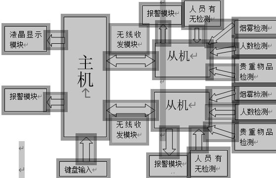 学生宿舍智能防盗防火控制系统总体结构图