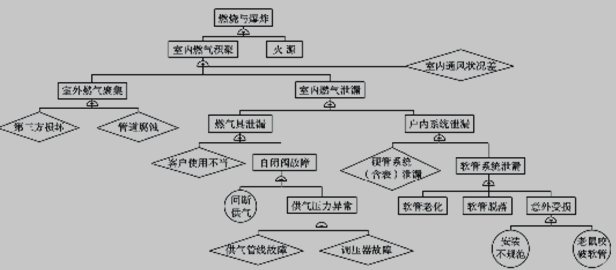 室内燃气事故树分析图