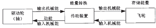 飞轮式储能制动能量回收系统原理图