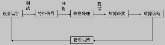 故障诊断的系统结构图