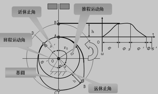 凸轮机构的运动原理