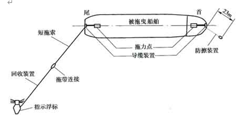 应急拖缆装置布局图