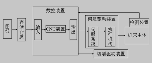 数控机床工作原理