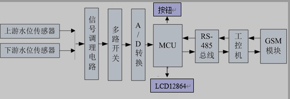 船闸多通道水位监测系统方案图