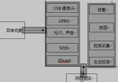 视频监控系统体系架构图