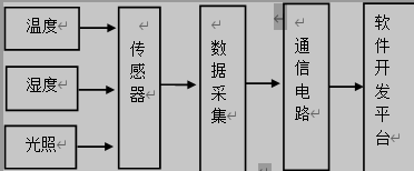 温室参数的监测系统的结构