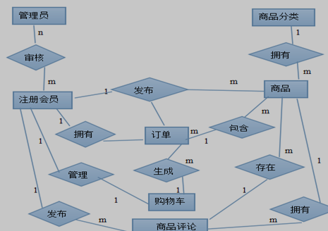 校园二手交易网站系统ER图