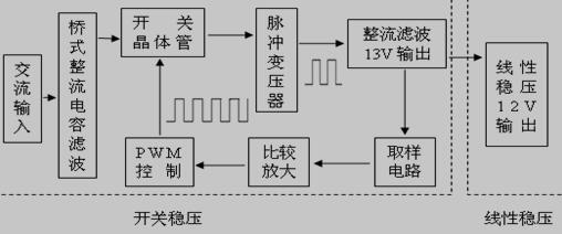 基于PWM控制的线性稳压电源的总体设计框图