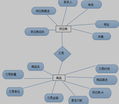 商品账单管理系统 ER图