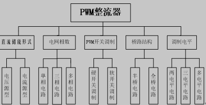 1PWM整流器分类图