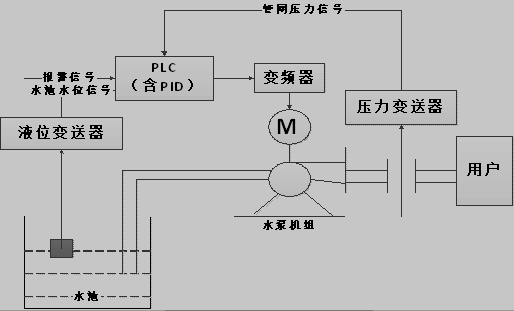 变频恒压供水系统结构图