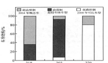 超轻钢车体计划和参考车型所用材料的比较