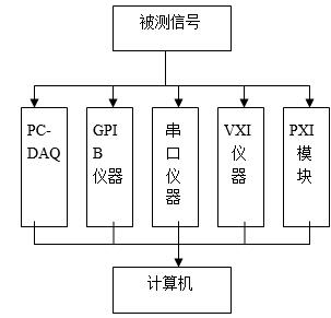 虚拟仪器的结构图