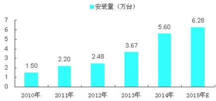 工业机械手安装量显示图