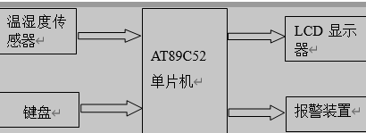 AT89C52单片机的温湿度控制系统框图