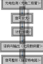 干涉条纹移动计数器的设计系统流程图