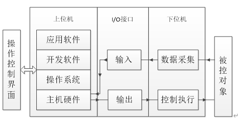 51单片机的汽车故障检测系统框架图