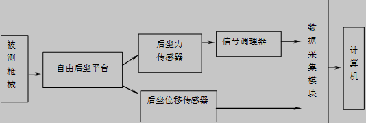 枪械后坐参数测试系统框图