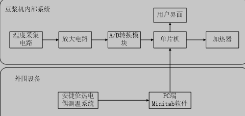 温度测量与控制系统框图