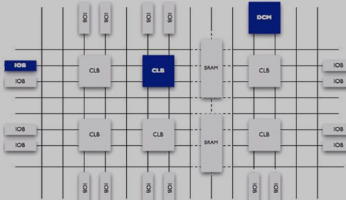 FPGA芯片的内部结构