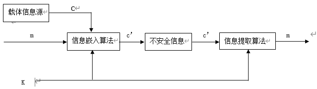 信息隐藏原理