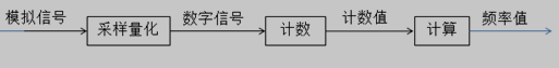 直接计数法原理框图