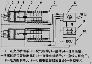 内燃直线发电系统