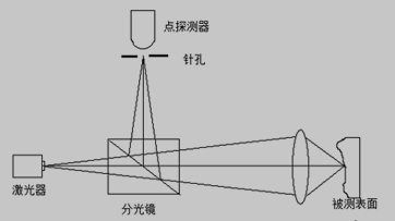 共焦成像法原理图