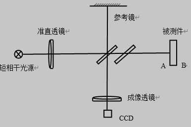 泰曼—格林干涉仪示意图