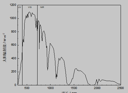 太阳辐照光谱