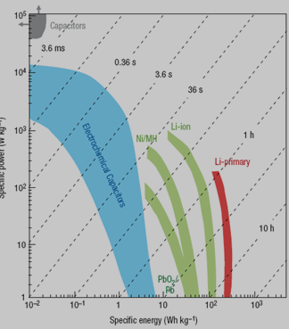 不同储能器件的比功率~比能量图