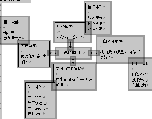 平衡计分卡的框架