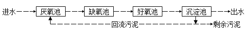 A2O生物脱氮除磷工艺流程图