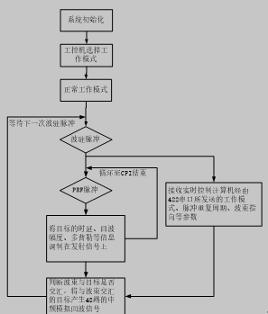 雷达目标模拟器的工作流程