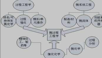 微过程工程学与多个工程领域的学科交叉