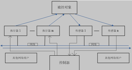 网络控制系统