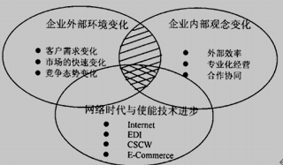 虚拟企业的产生背景