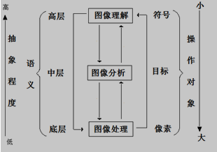 图像工程三个层次关系示意图