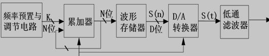 DDS的结构图