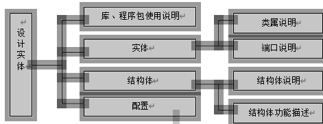 VHDL程序设计基本结构