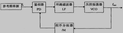 锁相环结构图