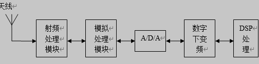 软件无线电系统结构图