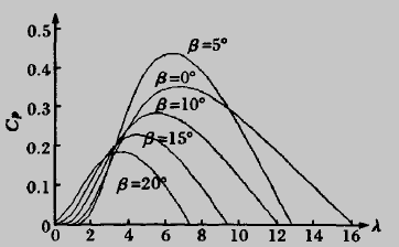 风能利用系数与叶尖速比的关系