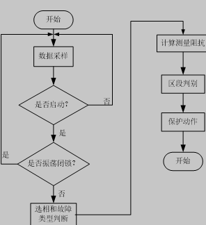 距离保护工作流程图