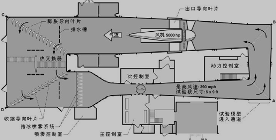 NASA格林研究中心结冰研究风洞