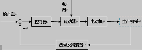 闭环运动控制系统的基本结构